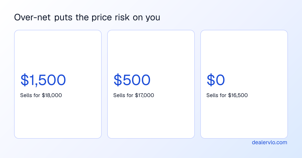 With an agreed $16,500 net to the owner, the dealer's take depends entirely on the sale price: $1,500 if it sells for $18,000, $500 at $17,000, and nothing at $16,500. Example numbers.