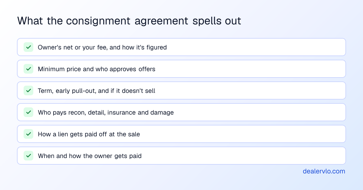 What a dealer's consignment agreement should spell out: the owner's net or your fee and how it's figured, the minimum price and who approves offers, how long it stays and what happens if it doesn't sell, who pays for recon, detail, insurance and damage, how a lien is paid off at the sale, and when and how the owner is paid.