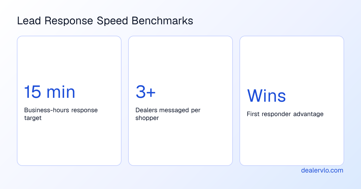 Key time windows for converting online leads into showroom appointments at independent dealerships.