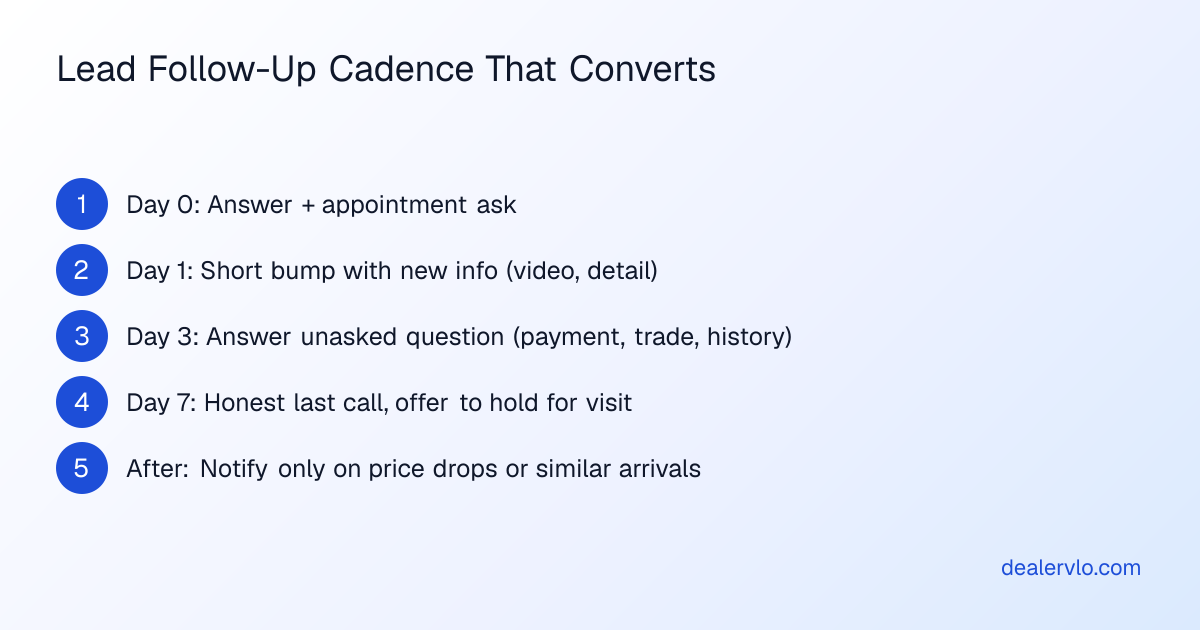 A proven timeline for following up on online leads to schedule showroom appointments without pestering shoppers.