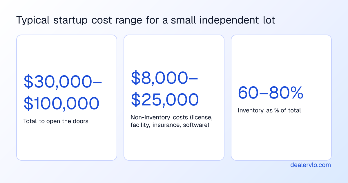 Key cost figures showing how much it costs to open a used car dealership, from non-inventory expenses to total startup capital needed.