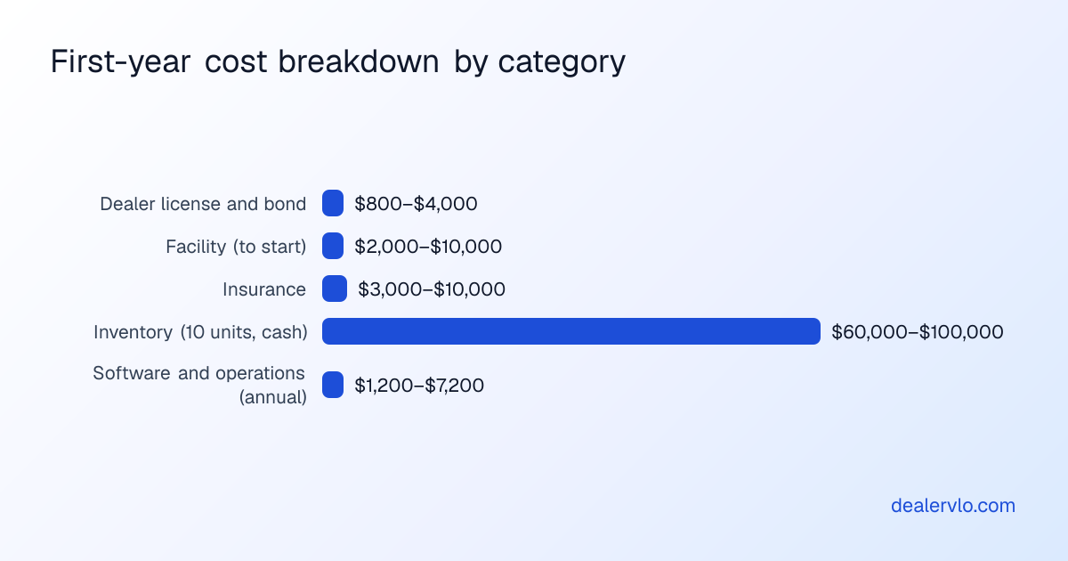 Comparison chart showing the cost to open a used car dealership broken down by license, facility, insurance, and inventory expenses.