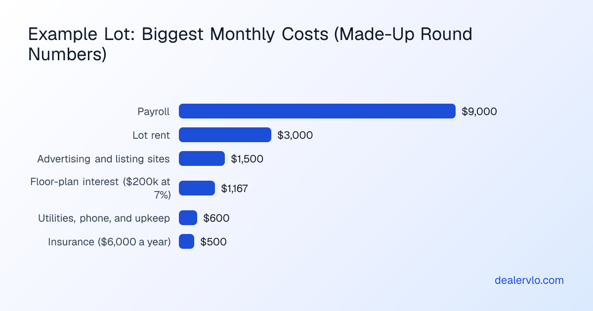 An example used-car lot's biggest monthly costs, using made-up round numbers to show the math: payroll $9,000, rent $3,000, advertising and listings $1,500, floor-plan interest about $1,167, utilities and upkeep $600, and insurance $500