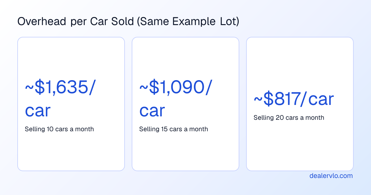 Overhead per car for the example lot with $16,346 in monthly costs: about $1,635 per car at 10 sales a month, $1,090 at 15, and $817 at 20