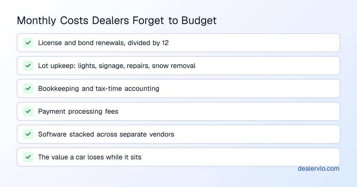 Monthly costs used-car dealers often leave out of their budget: license and bond renewals, lot upkeep, bookkeeping and tax prep, payment processing fees, stacked software subscriptions, and the value a car loses while it sits