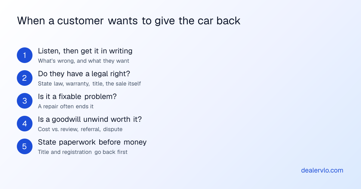 Five steps when a used car buyer wants to return the car: listen and get it in writing, check whether they have a legal right, check whether it's a fixable problem, decide whether a goodwill unwind is worth it, and do your state's paperwork before any money moves.