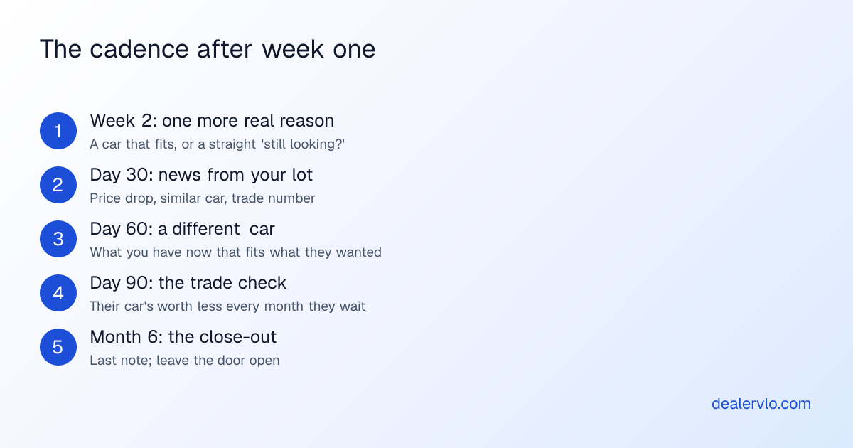 A follow-up cadence for used-car leads that went quiet: a touch around week two, then day 30, day 60, day 90, and a close-out message around month six.