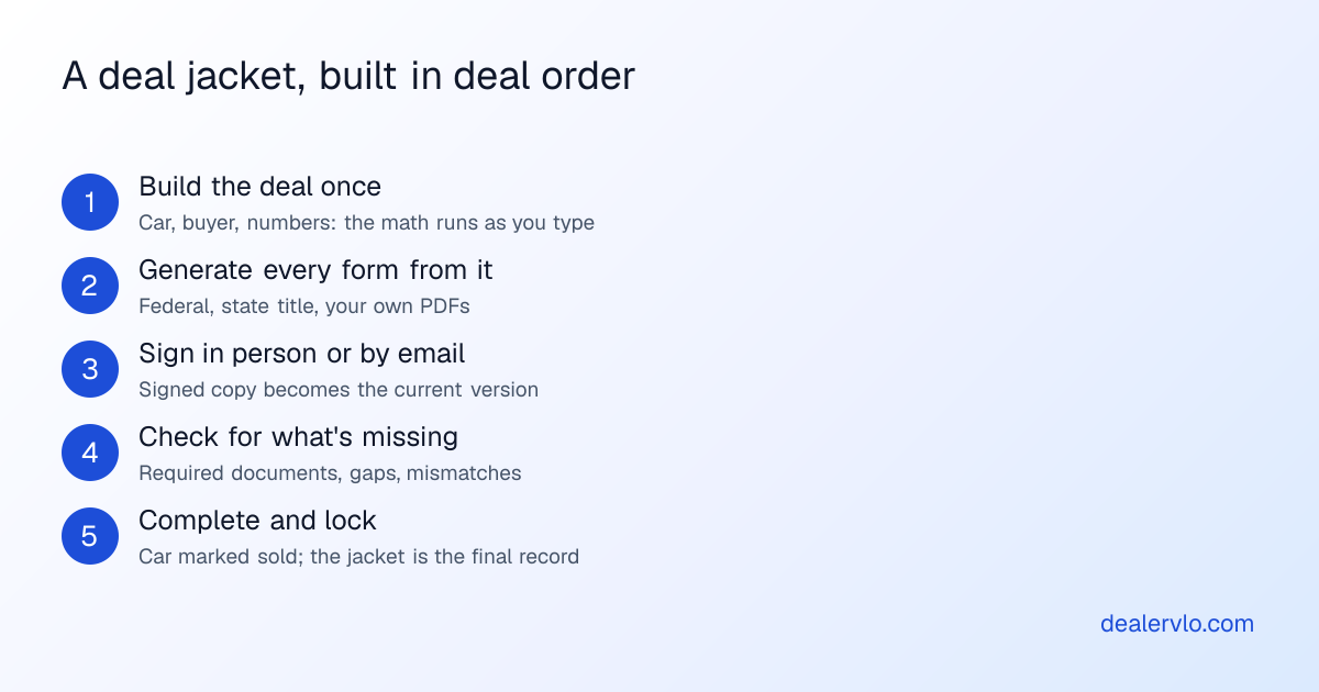 Five steps of a digital deal jacket: build the deal once, generate every form from it, sign in person or by email, check for missing documents and issues, then complete the deal so the documents become the final record.