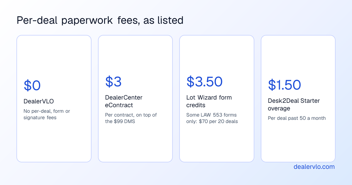 Per-deal paperwork fees as listed on September 30, 2026: DealerVLO $0, DealerCenter $3 per eContract, Lot Wizard form credits for some LAW 553 forms at $70 for 20 deals, about $3.50 a deal, and Desk2Deal Starter $1.50 per deal past 50 a month.