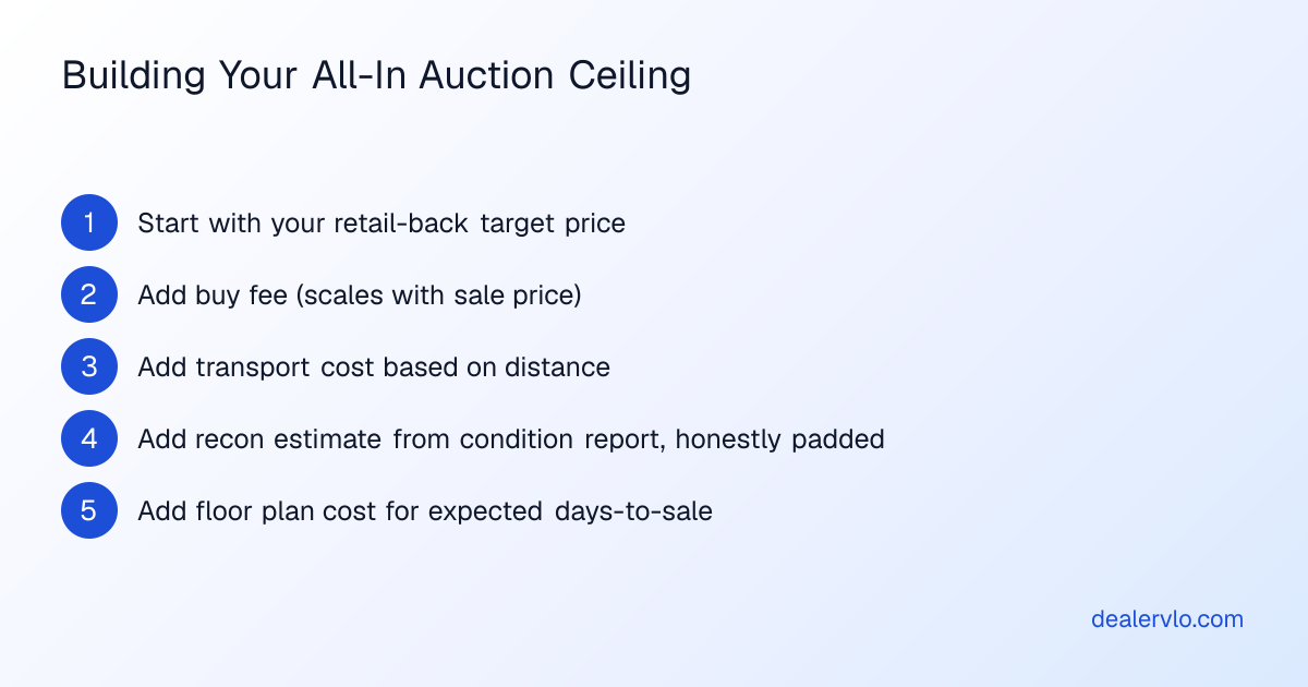 How to calculate the true all-in cost when buying at dealer auctions, beyond just the hammer price.