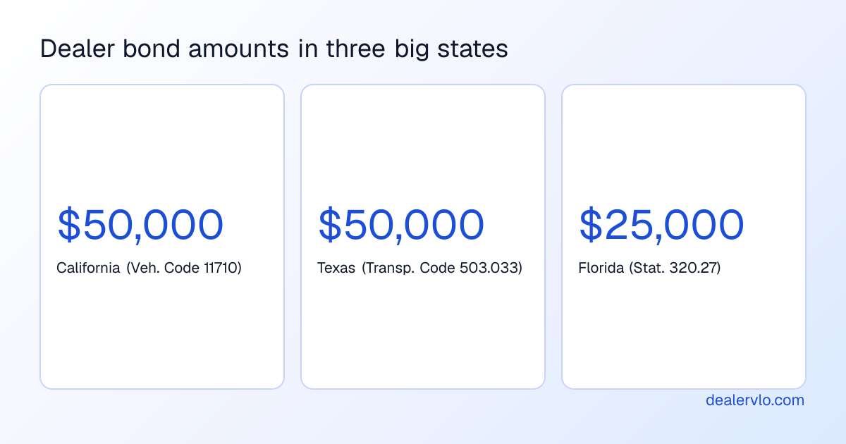 Used car dealer surety bond amounts set by statute: California $50,000 (Vehicle Code 11710), Texas $50,000 (Transportation Code 503.033) and Florida $25,000 (Statutes 320.27).