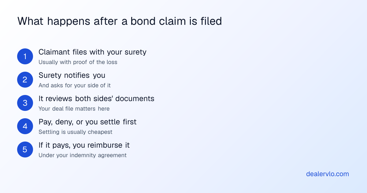 What happens after a claim is filed against a used car dealer's surety bond: the claimant files with the surety, the surety notifies the dealer and asks for a response, it reviews documents from both sides, it pays, denies or the parties settle, and if it pays, the dealer reimburses the surety.
