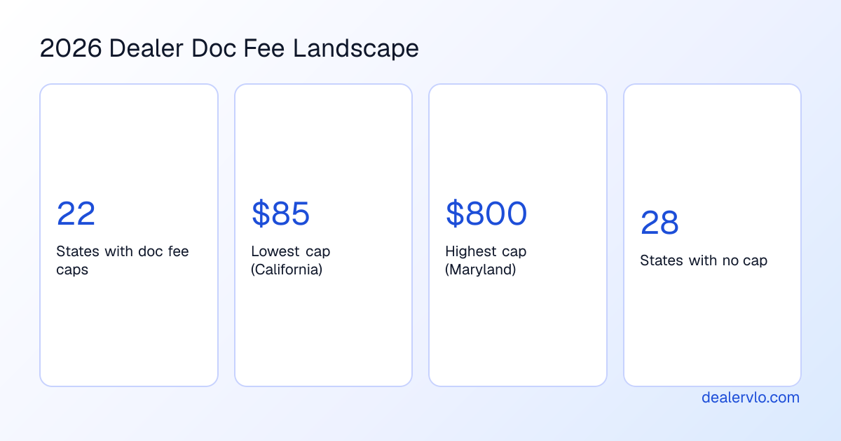 Key statistics showing the range of dealer doc fee by state in 2026, from California's $85 cap to Maryland's $800 maximum and the number of states with no cap.