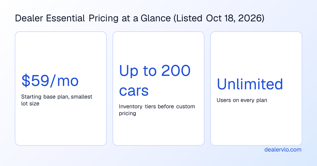 Dealer Essential pricing as listed on October 18, 2026: a base plan from $59 a month, inventory tiers up to 200 vehicles with custom pricing above that, and unlimited users on every plan.