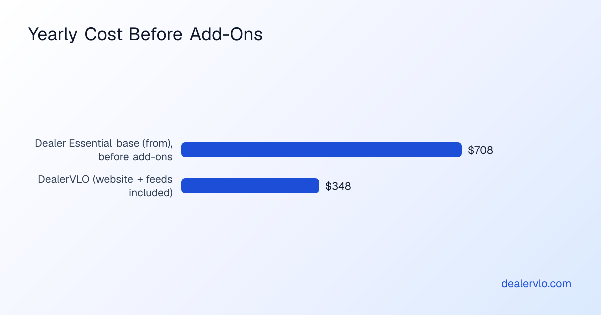 Yearly cost at the lowest listed price: Dealer Essential's base plan from $708 before any add-ons such as the CRM or website, and DealerVLO $348 with the website and listing feeds included.