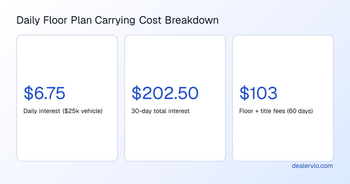 Visual breakdown showing daily interest calculation for dealer floor plan carrying cost on a typical used vehicle