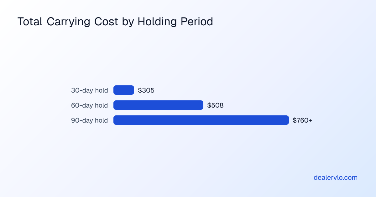 Comparison of total floor plan carrying costs for 30-day, 60-day, and 90-day inventory holds on a $25,000 vehicle