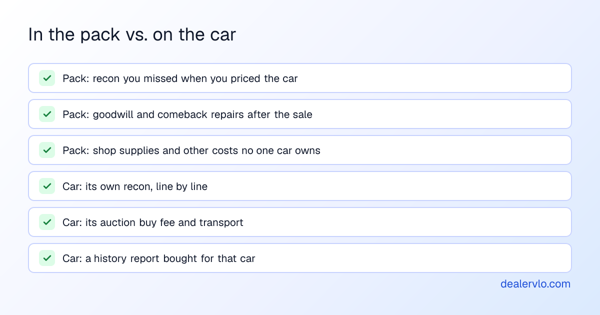 What belongs in a dealer pack versus on a car's own cost lines: missed recon, goodwill repairs and shop supplies go in the pack; a car's own recon, auction fee, transport and history report go on that car.