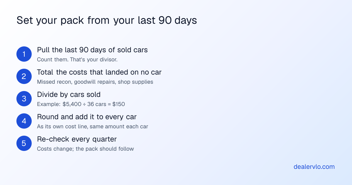 Five steps to set a dealer pack from your own numbers: pull 90 days of sold cars, total the costs that landed on no car, divide by cars sold, round and apply to every car, and re-check each quarter.