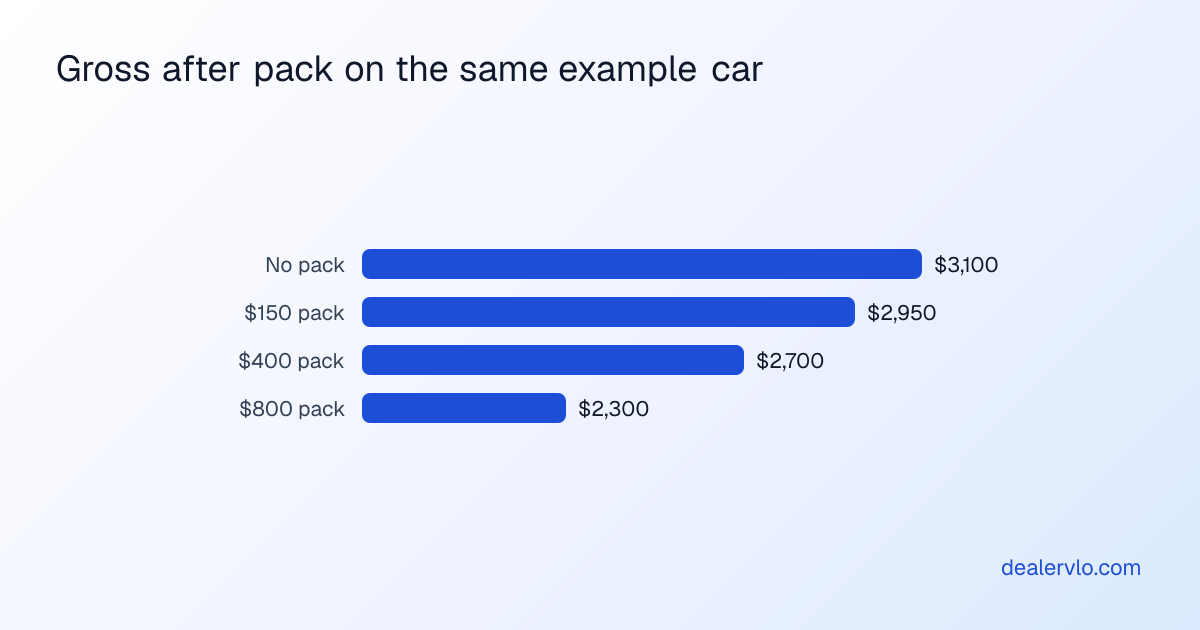 Gross after pack on one example car that cost $10,400 all-in and sold for $13,500: $3,100 with no pack, $2,950 with a $150 pack, $2,700 with a $400 pack, and $2,300 with an $800 pack. Example numbers.