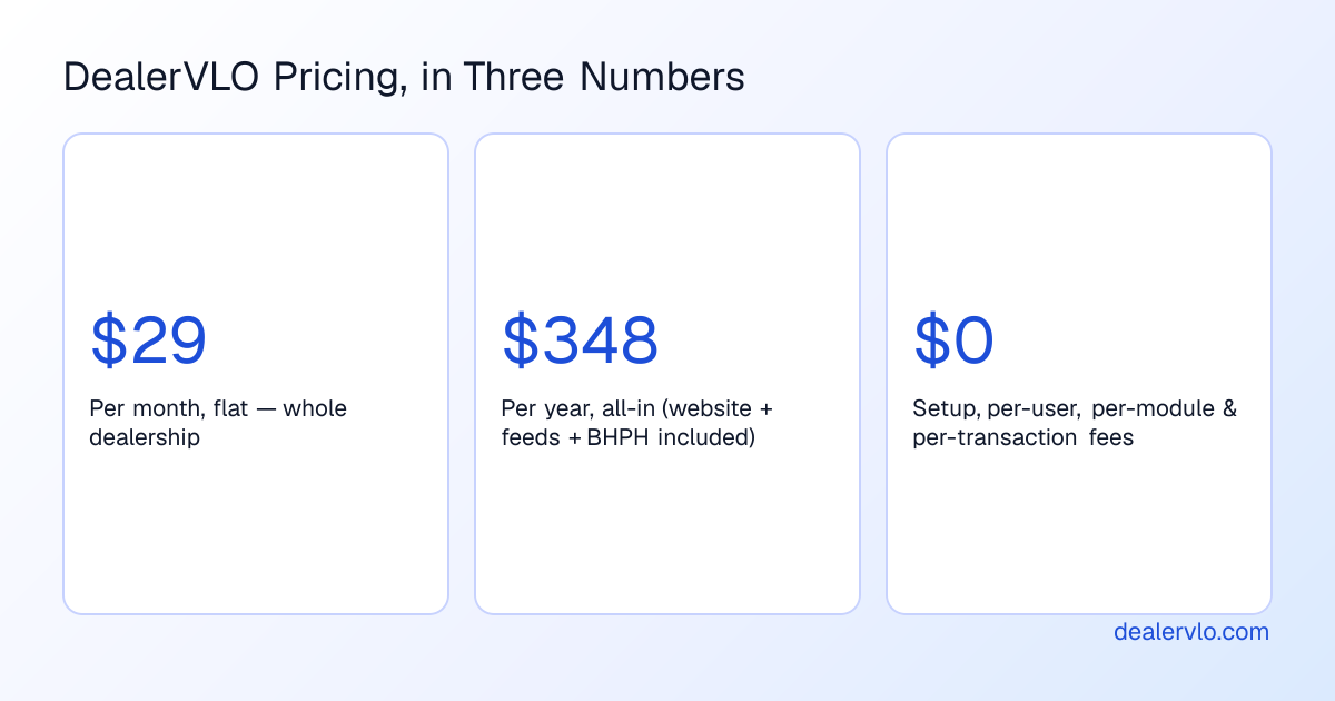 DealerVLO pricing in three numbers: $29 per month flat, $348 per year all-in, $0 in setup or per-user or per-module fees