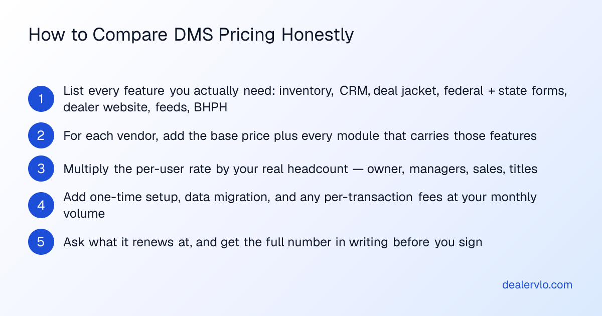 Five steps to compare dealer management software pricing honestly by totaling the full stack