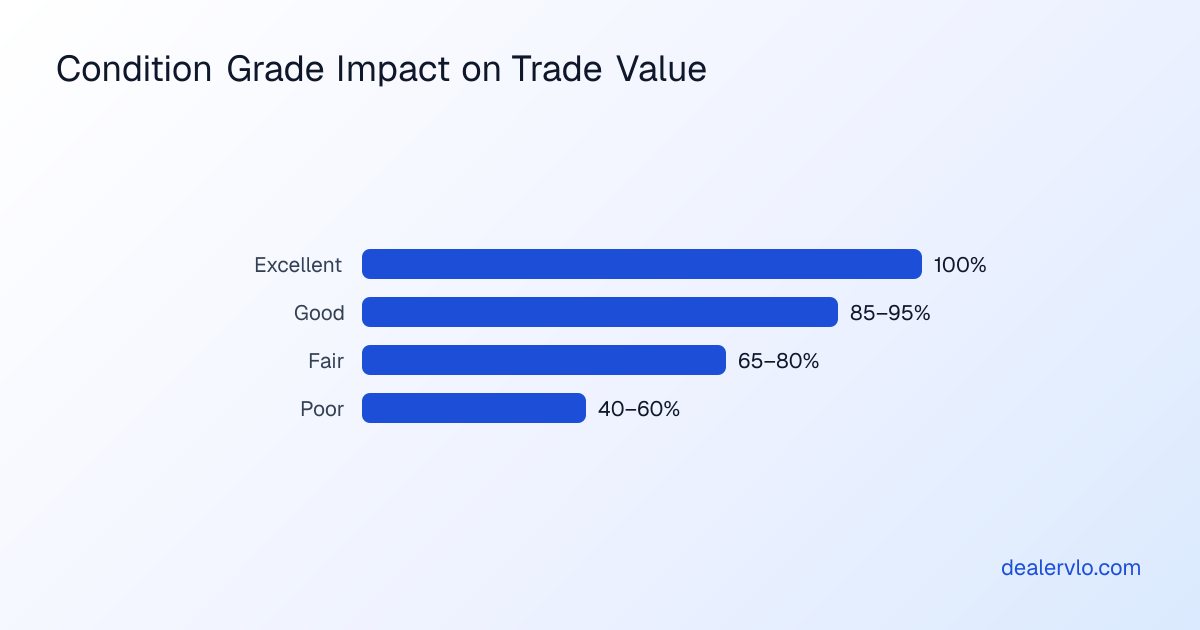 Common condition grades and deductions applied during dealer trade-in appraisals