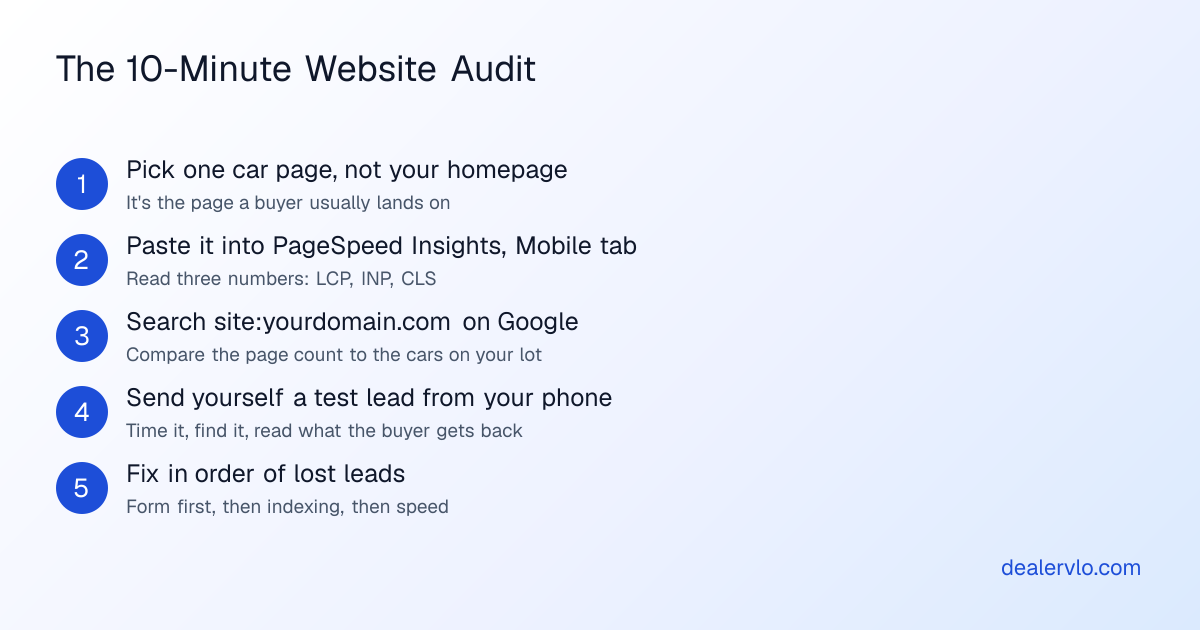 Five-step ten-minute dealer website audit: pick a car page, run PageSpeed Insights on mobile, search site colon your domain, send a test lead, then fix in order of lost leads