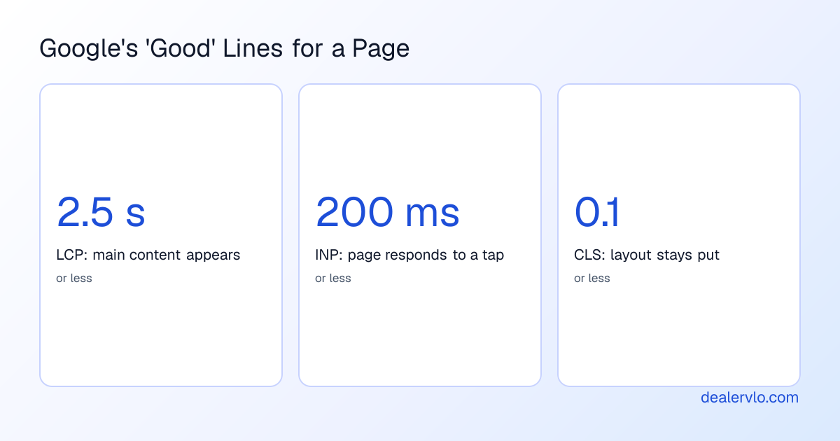 Google's published good thresholds for Core Web Vitals: main content in 2.5 seconds or less, response to a tap in 200 milliseconds or less, and layout shift of 0.1 or less