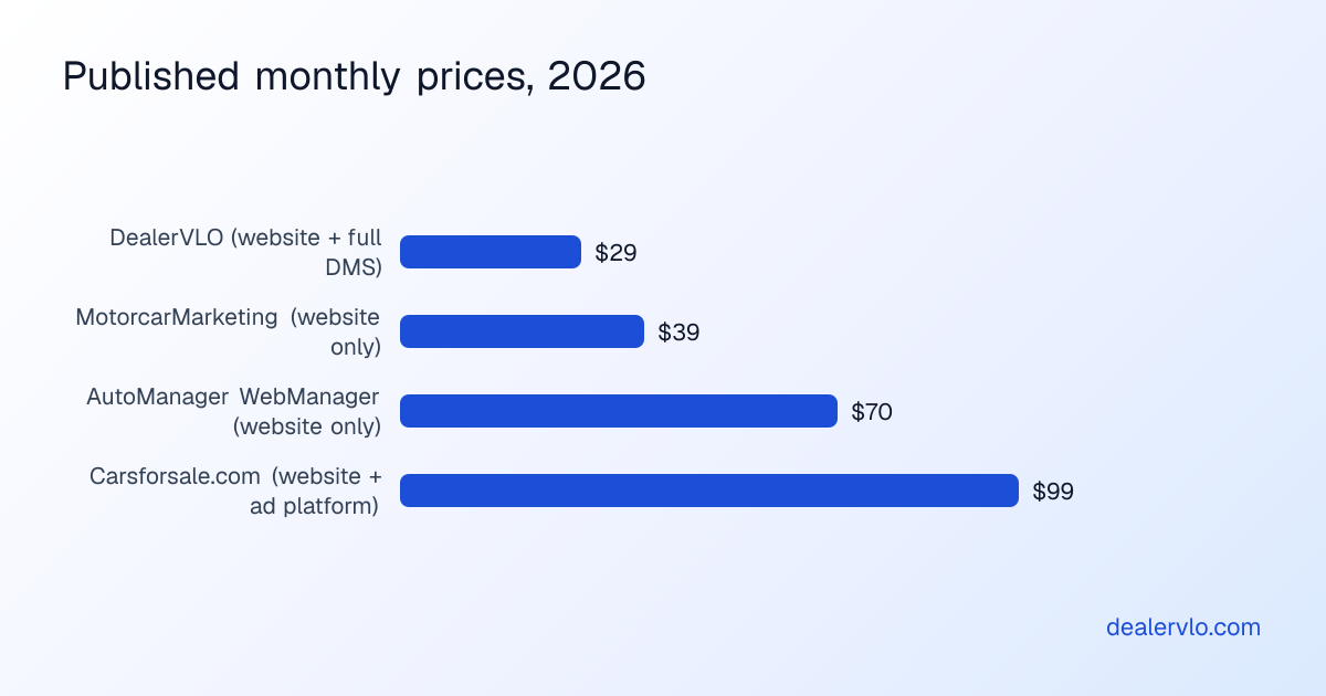 Published dealer website pricing compared for 2026: DealerVLO at $29 including the full DMS, MotorcarMarketing at $39, AutoManager WebManager at $70, and Carsforsale.com at $99 with its advertising platform.