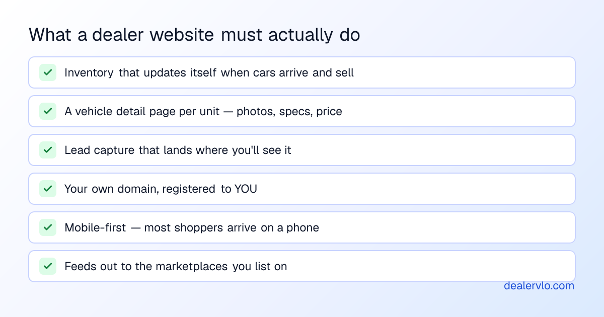 Checklist of what a used-car dealer website needs: self-updating inventory, vehicle detail pages, lead capture, your own domain, mobile-first design, and marketplace feeds.