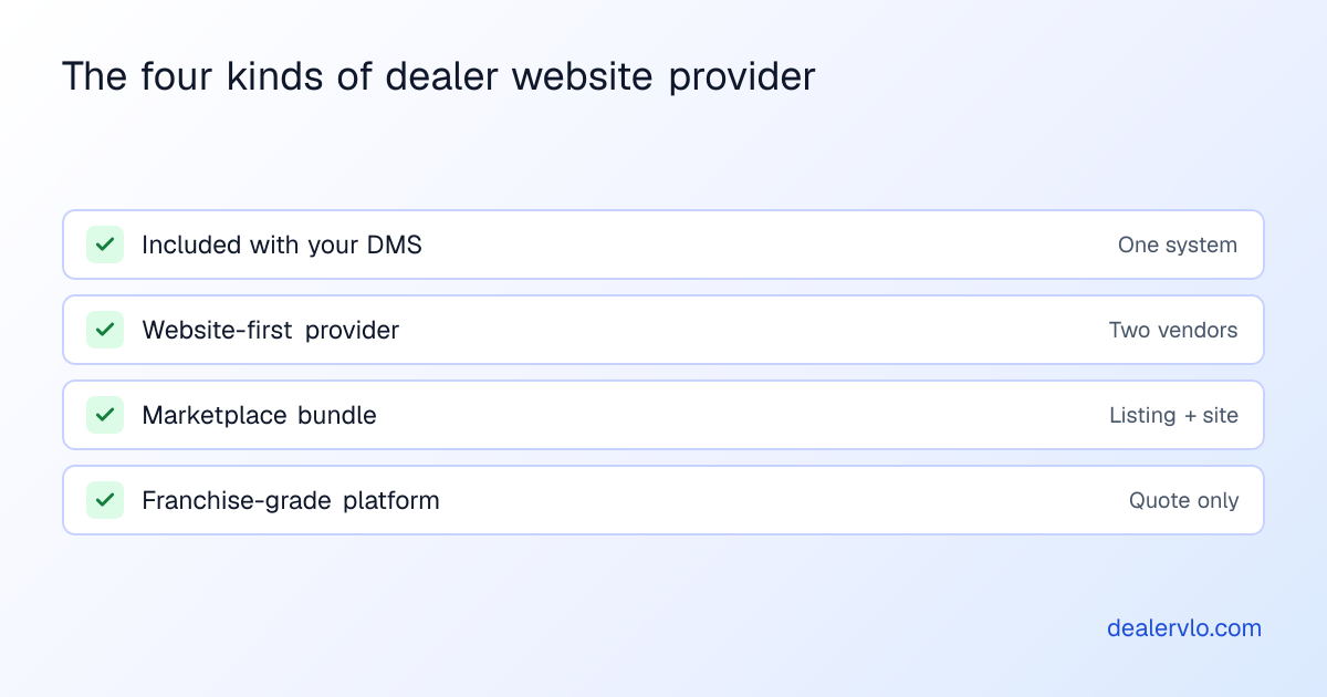 The four kinds of dealer website provider independent lots choose between: a website included with your DMS, a website-first provider that connects to your DMS, a marketplace bundle that includes a website, and a franchise-grade platform that also sells to independents.