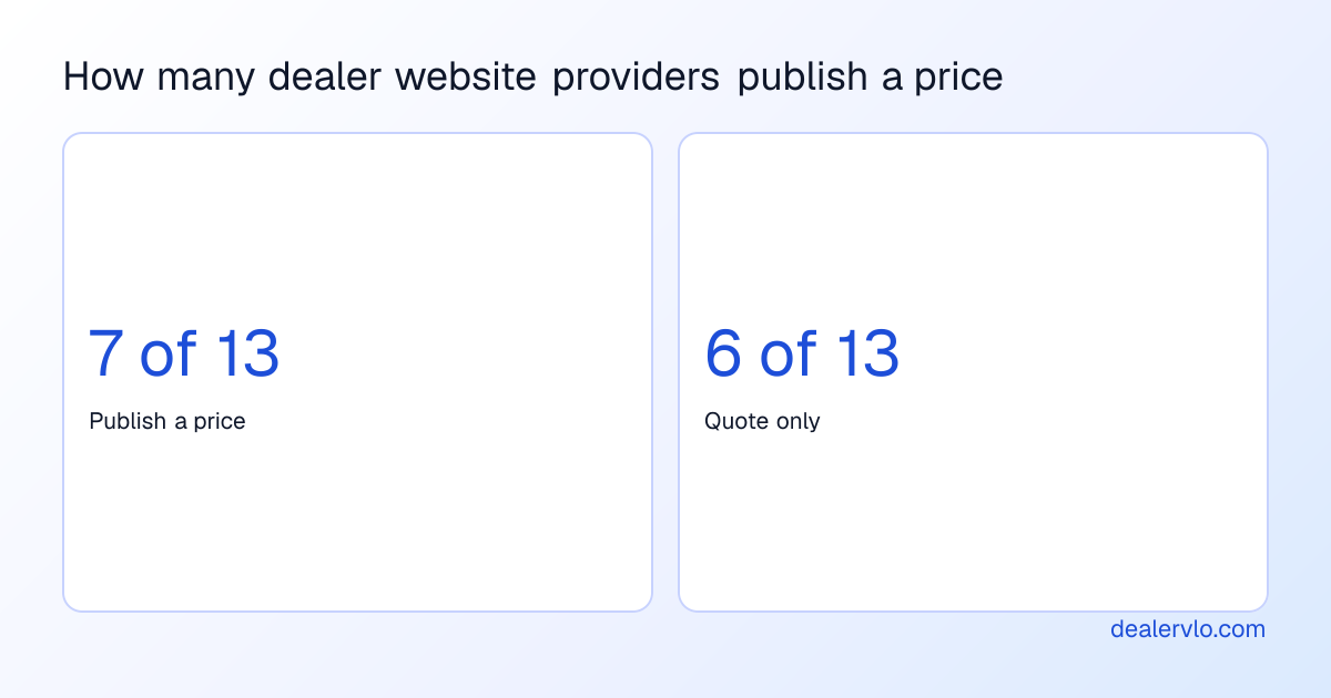 Of the 13 dealer website providers compared on this page as of October 29, 2026, 7 publish a price on their own site and 6 are quote only.