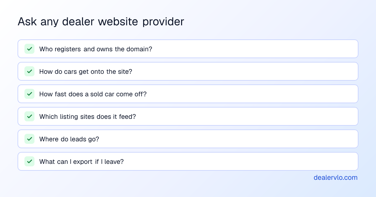 Six questions to ask any dealer website provider before signing: who owns the domain, how cars get on the site, how fast sold cars come off, which listing sites it feeds, where leads go, and what you can export when you leave.