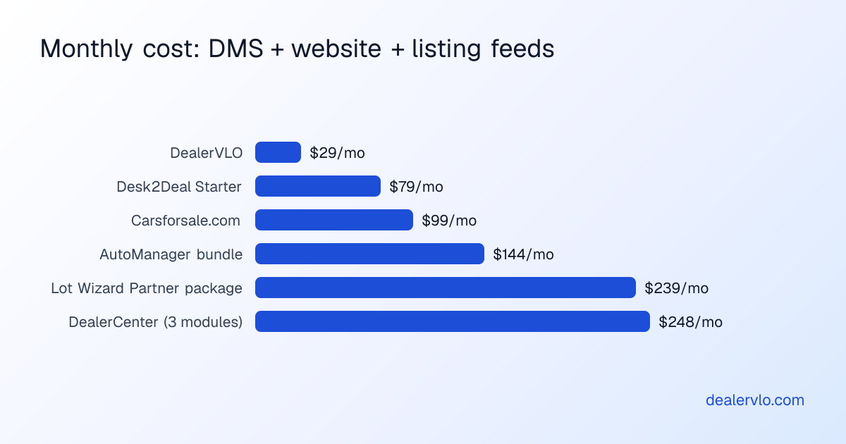Listed monthly cost of a dealer management system with a dealer website and listing feeds for a small lot: DealerVLO $29, Desk2Deal Starter $79, Carsforsale.com $99, AutoManager bundle $144, Lot Wizard Partner package $239, and DealerCenter $248 for the DMS plus Premium Website and Online Ad Post Premium modules.