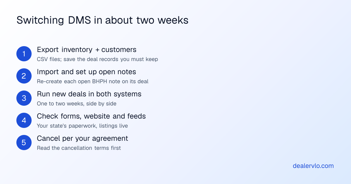 Five steps to switch from DealerCenter: export inventory and customers as CSV, import them and set up open BHPH notes, run your next deals in both systems, check forms and website against the old system, then cancel per your agreement.