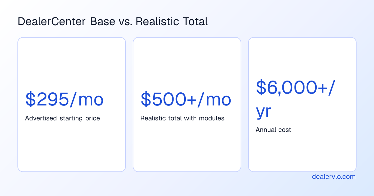 DealerCenter pricing starts at $295 per month but typically lands above $500 monthly for a realistic feature stack at independent used-car dealerships.