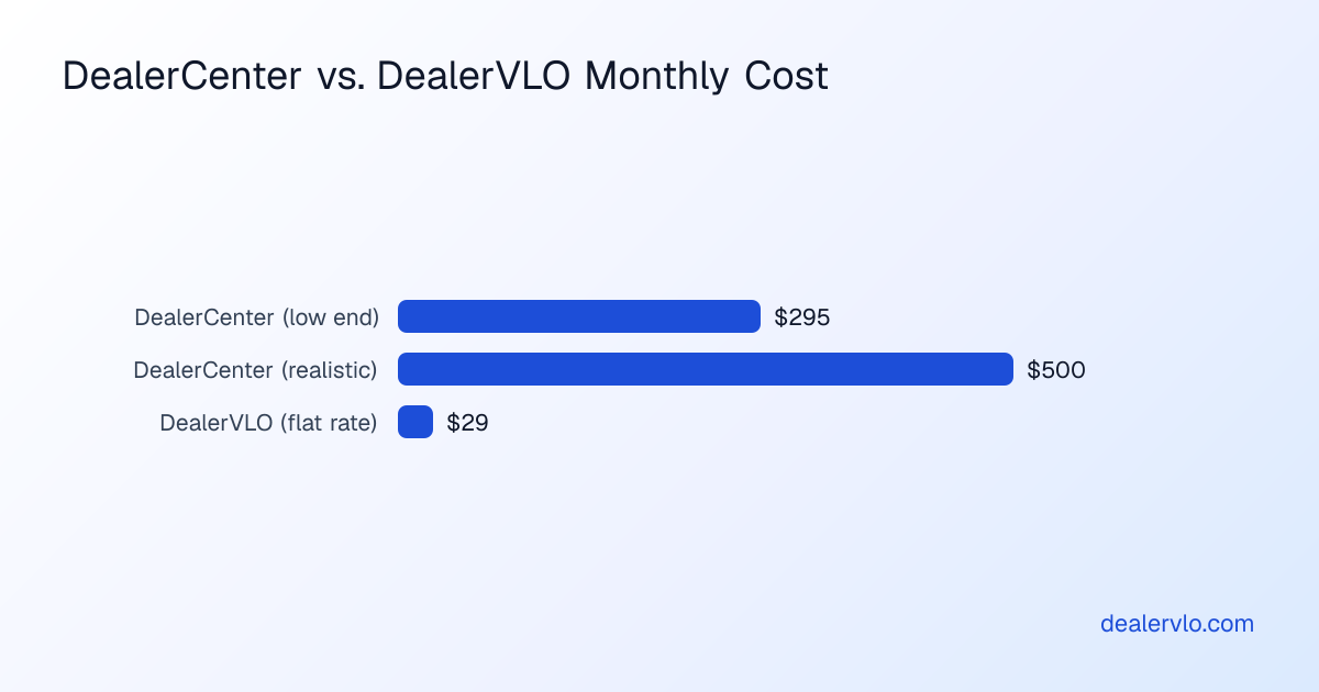 A comparison showing DealerCenter pricing ranges from $295 to over $500 per month while DealerVLO offers flat-rate pricing at $29 monthly.