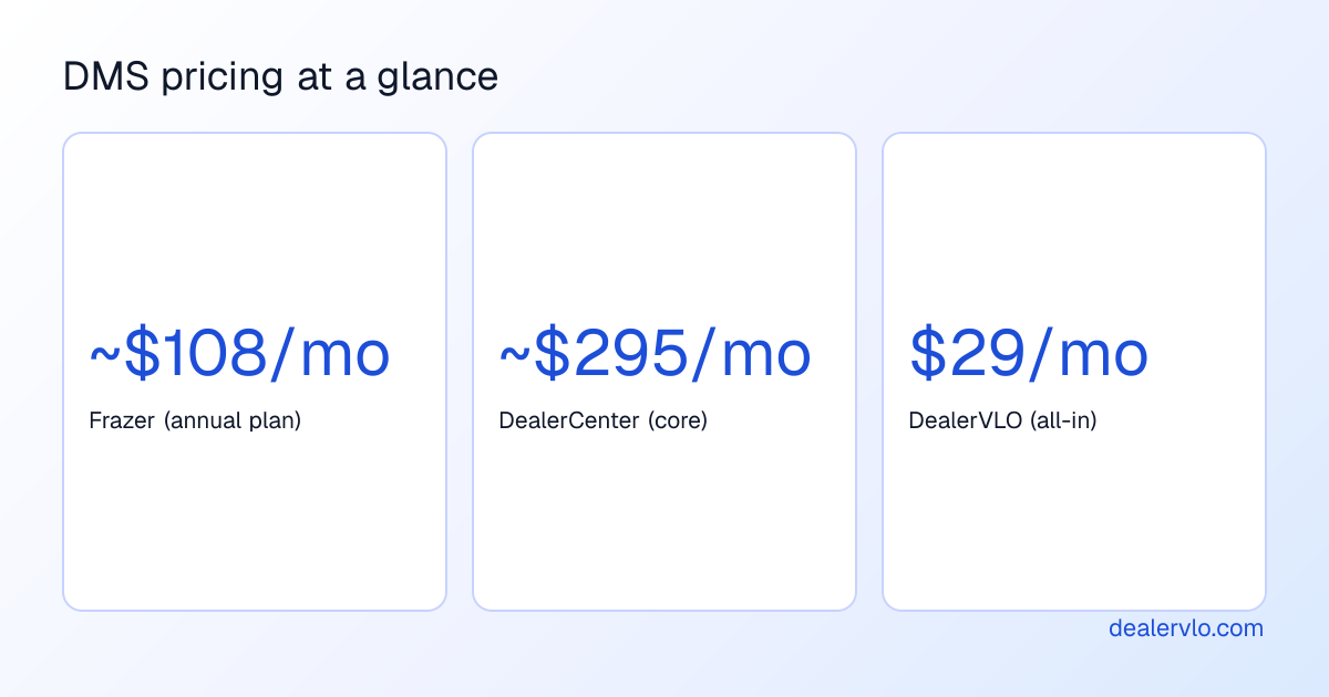 A quick comparison showing the monthly price range for three leading DMS platforms used by independent car dealers.
