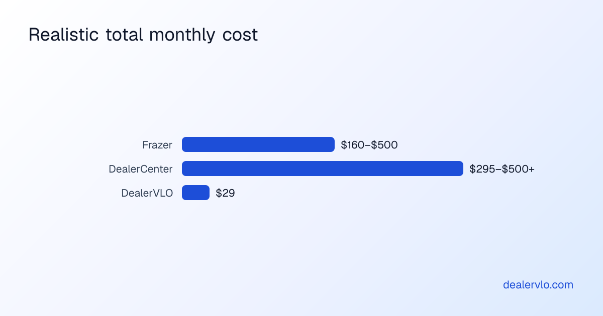 Comparison of realistic total monthly DMS costs including core platform, CRM, website, and BHPH features for independent dealers.