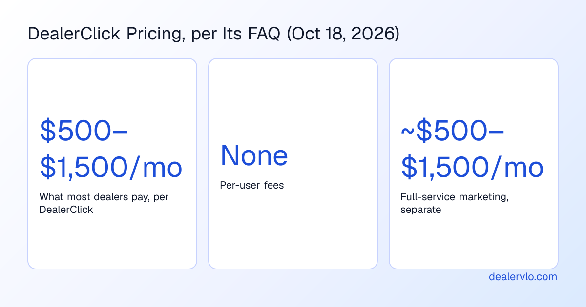 DealerClick pricing as stated in its FAQ on October 18, 2026: most dealerships pay $500 to $1,500 a month depending on configuration, there are no per-user fees, and its separate full-service marketing is around $500 to $1,500 a month.