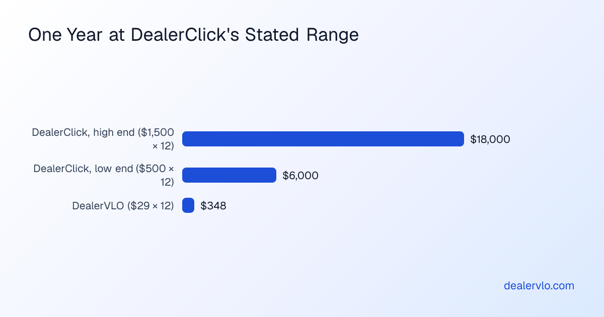 One year of software at DealerClick's stated range: $18,000 at the $1,500-a-month high end, $6,000 at the $500-a-month low end, and $348 for DealerVLO at $29 a month.