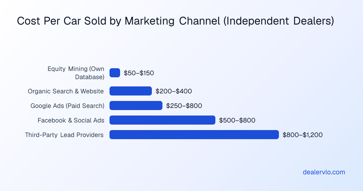 Dealership marketing cost per car sold varies widely by channel and close rate