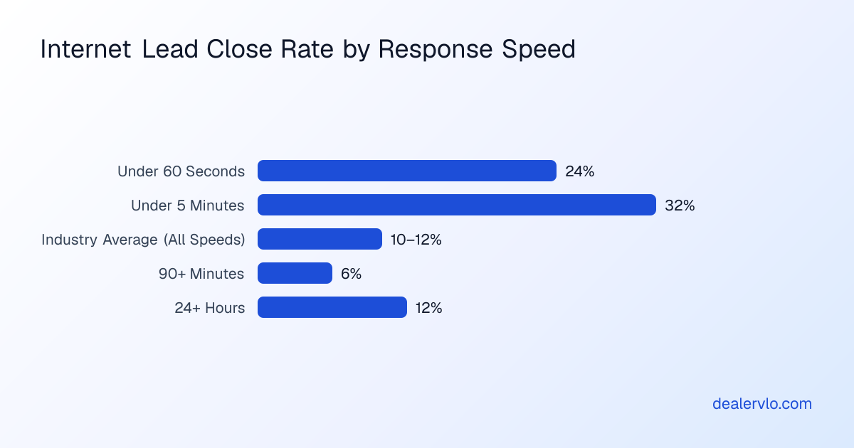 Average dealership internet lead close rates by response speed and source