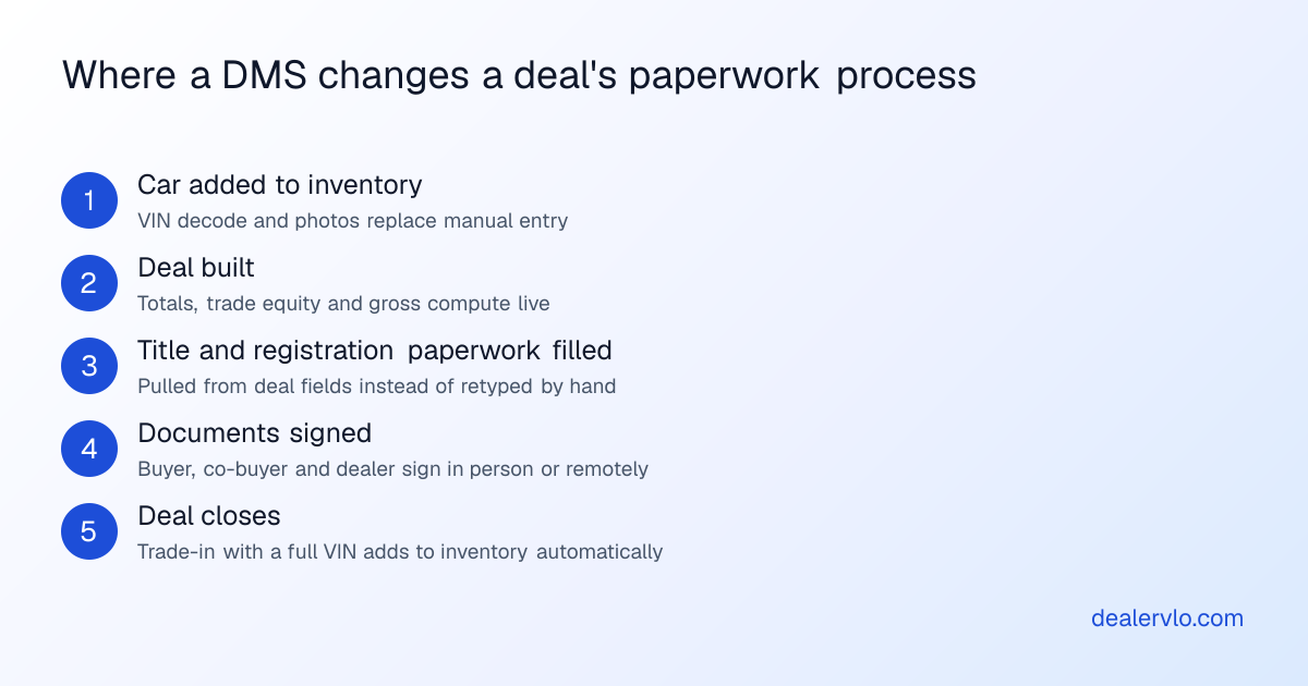A steps chart showing how a used-car deal moves from intake to signed paperwork inside dealer management software, illustrating where dealership software roi gets created.