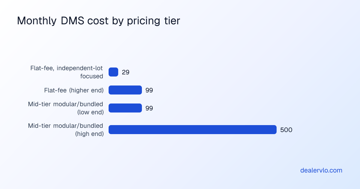 A bar chart comparing typical monthly software spend across flat-fee, mid-tier, and larger dealership CRM platforms, framing dealership software roi against real pricing tiers.