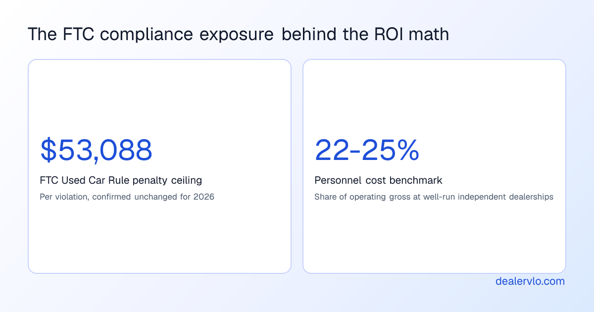 Four stat tiles showing the pricing tiers a dealer compares when running dealership software roi math: flat-fee, mid-tier, per-user, and larger CRM platforms.