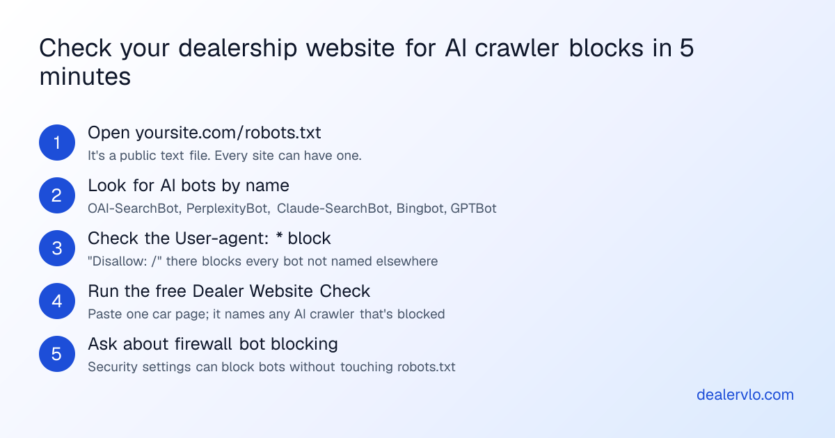 Five steps to check a dealership website for AI crawler blocks: open yoursite.com/robots.txt, look for named AI bots with Disallow, check the User-agent star block, run the free Dealer Website Check on a car page, and ask your website provider about firewall bot blocking
