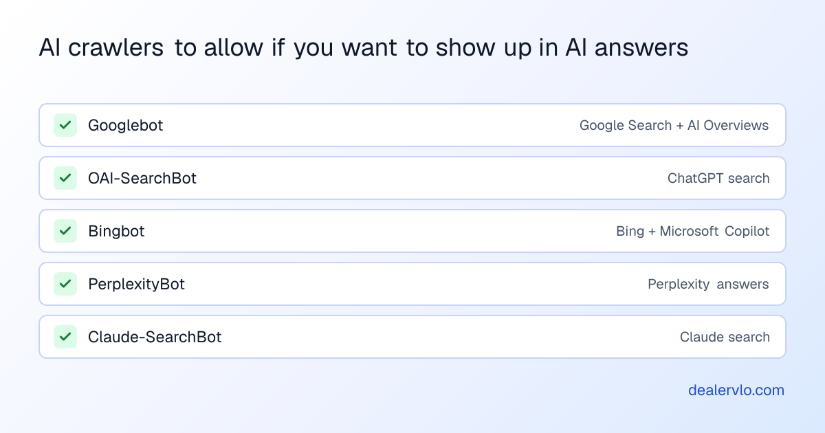 Checklist of the crawlers a dealership should allow to appear in AI answers: Googlebot for Google Search and AI Overviews, OAI-SearchBot for ChatGPT search, Bingbot for Bing and Microsoft Copilot, PerplexityBot for Perplexity, and Claude-SearchBot for Claude search