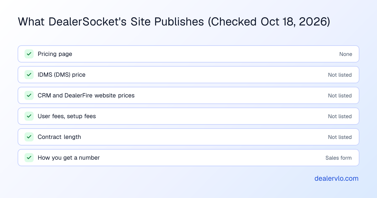 What DealerSocket's website publishes about pricing as of October 18, 2026: no pricing page, no prices for IDMS, the CRM, or DealerFire websites, no published user or setup fees, no published contract terms, and a Speak with an expert form on every product page.
